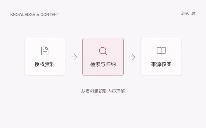 知识处理流程示意：授权资料、检索归纳与来源核实