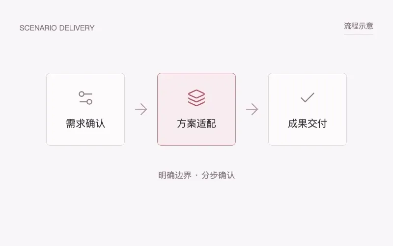 场景交付流程示意：需求确认、方案适配与成果交付