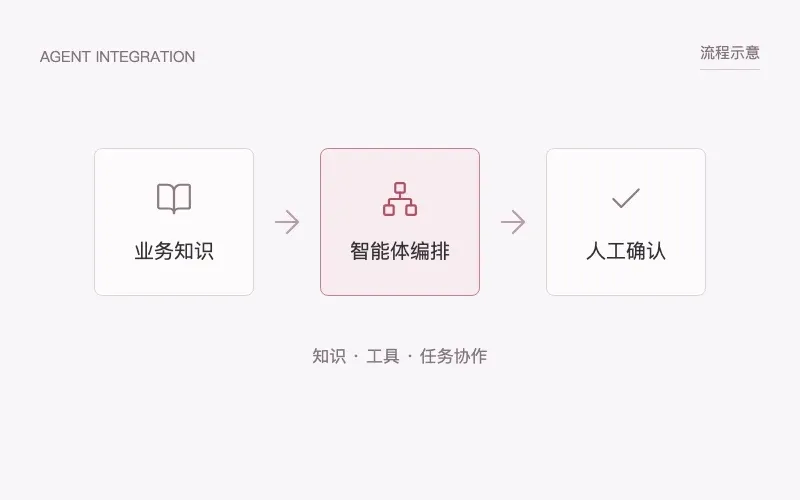 Agent 应用集成流程示意：业务知识、智能体编排与人工确认